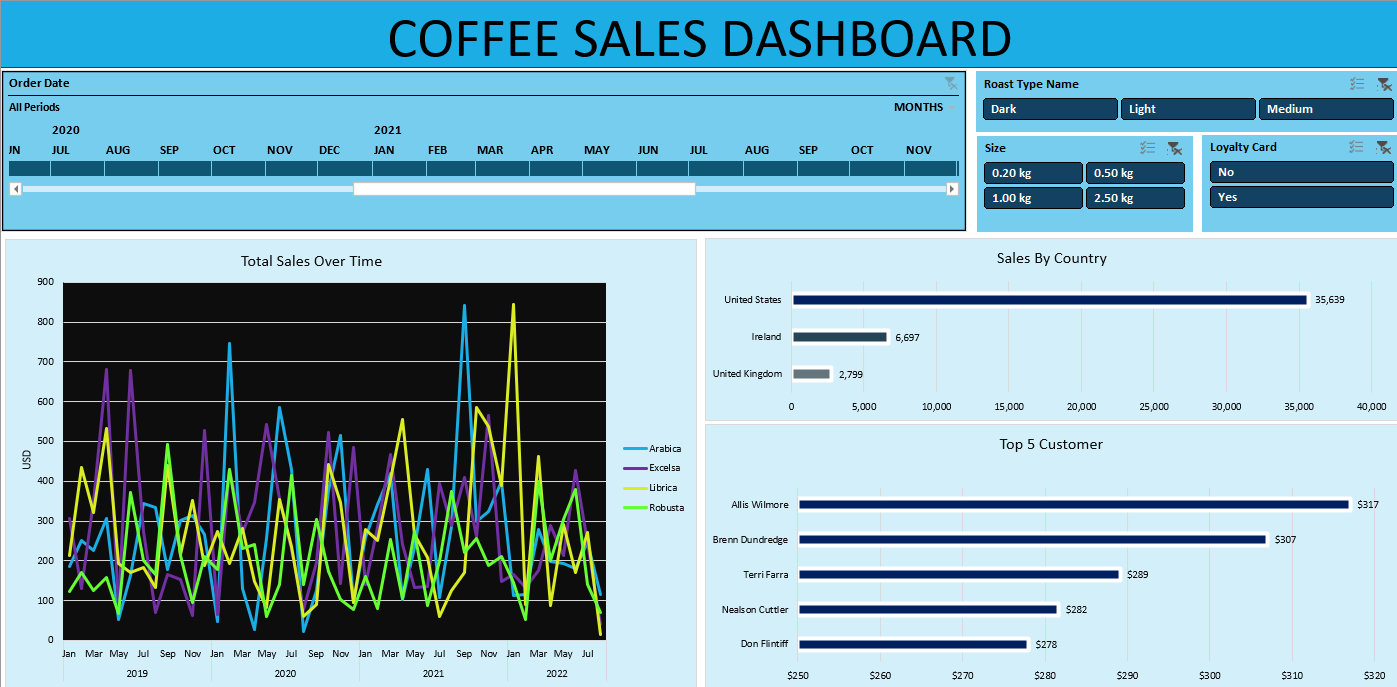 Coffee Dashboard